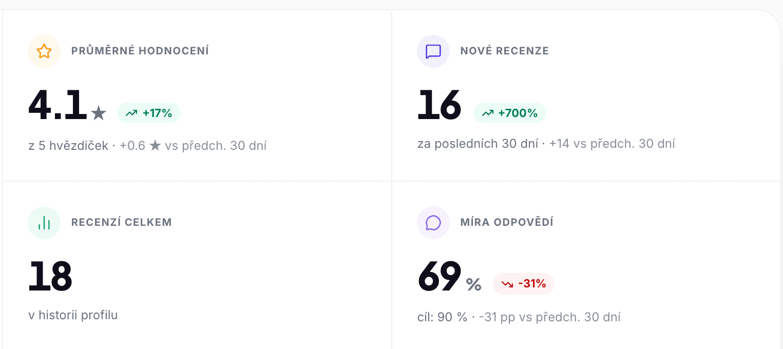 Průměrné hodnocení, nové recenze a míra odpovědí za 30 dní