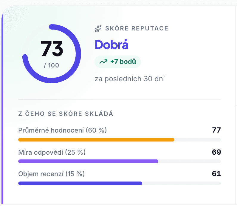 Skóre reputace 73 ze 100 a jeho složky