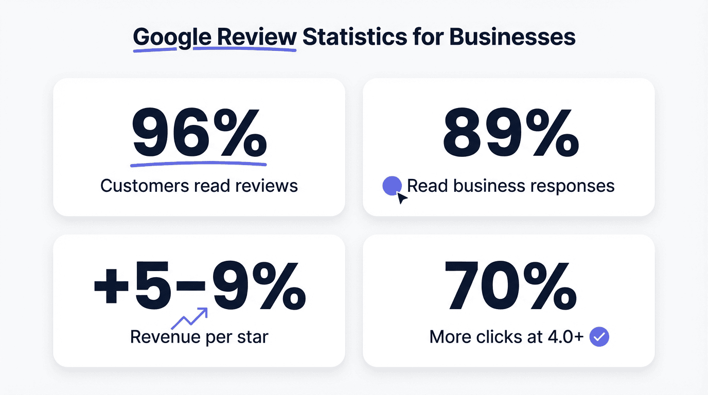 Statistiken zum Einfluss von Google-Bewertungen auf den Umsatz