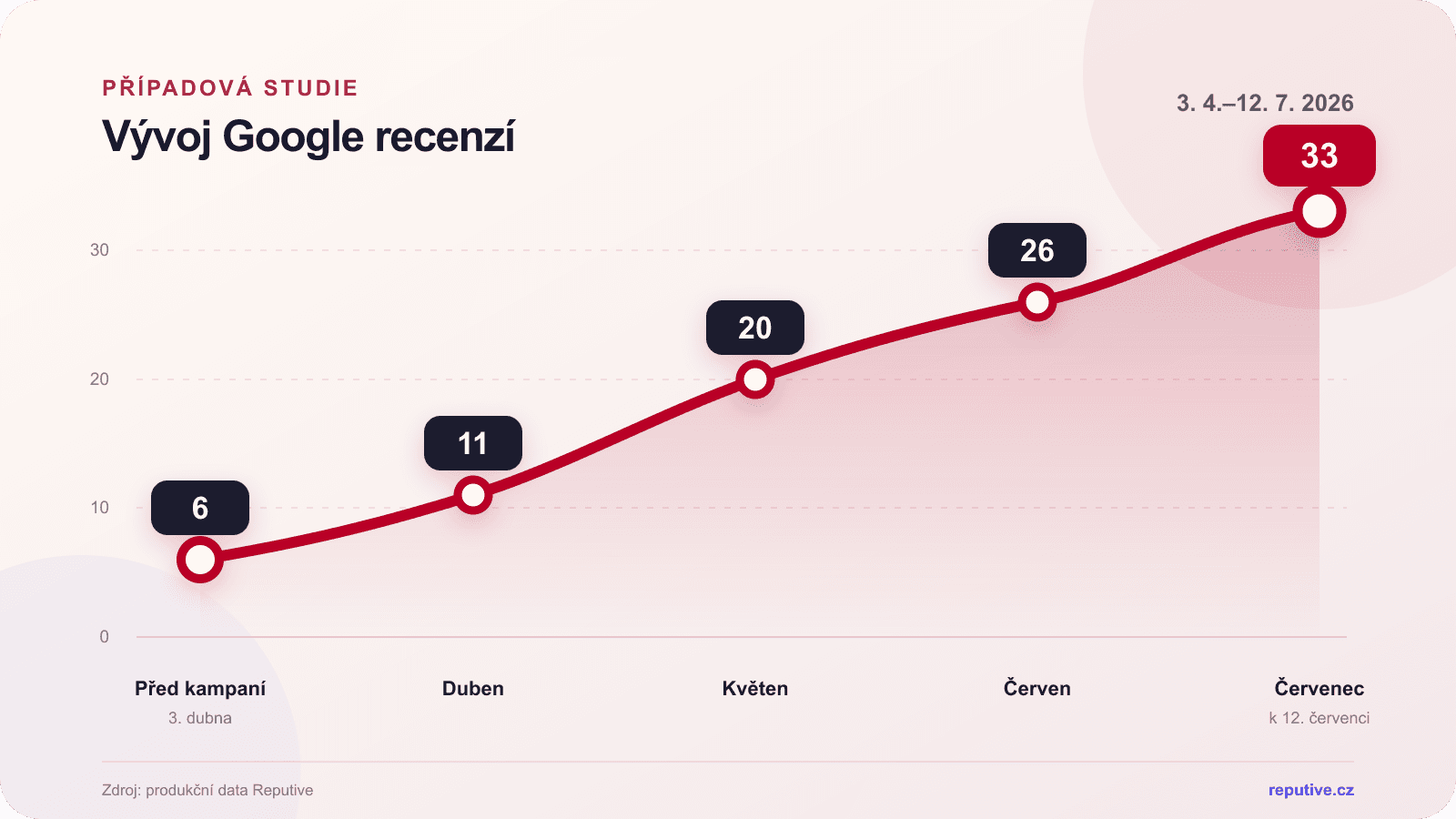 Vývoj počtu Google recenzí vinařství Kosík ze 6 na 33 za 100 dní