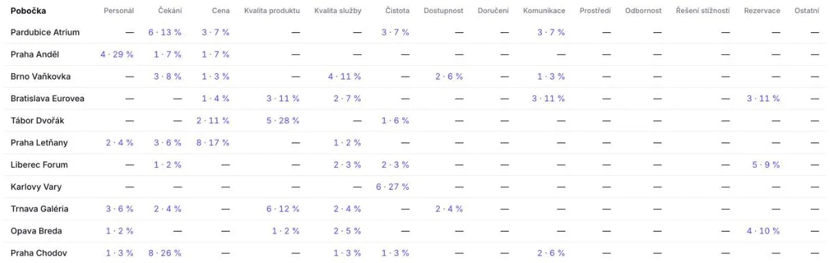 Matice poboček a témat stížností s počtem a podílem negativních zmínek
