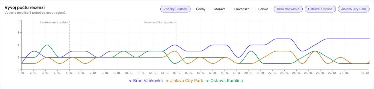 Graf počtu recenzí tří poboček se značkami marketingových akcí