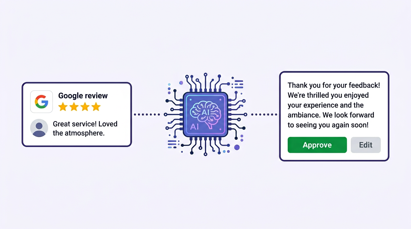 AI generuje odpověď na Google recenzi