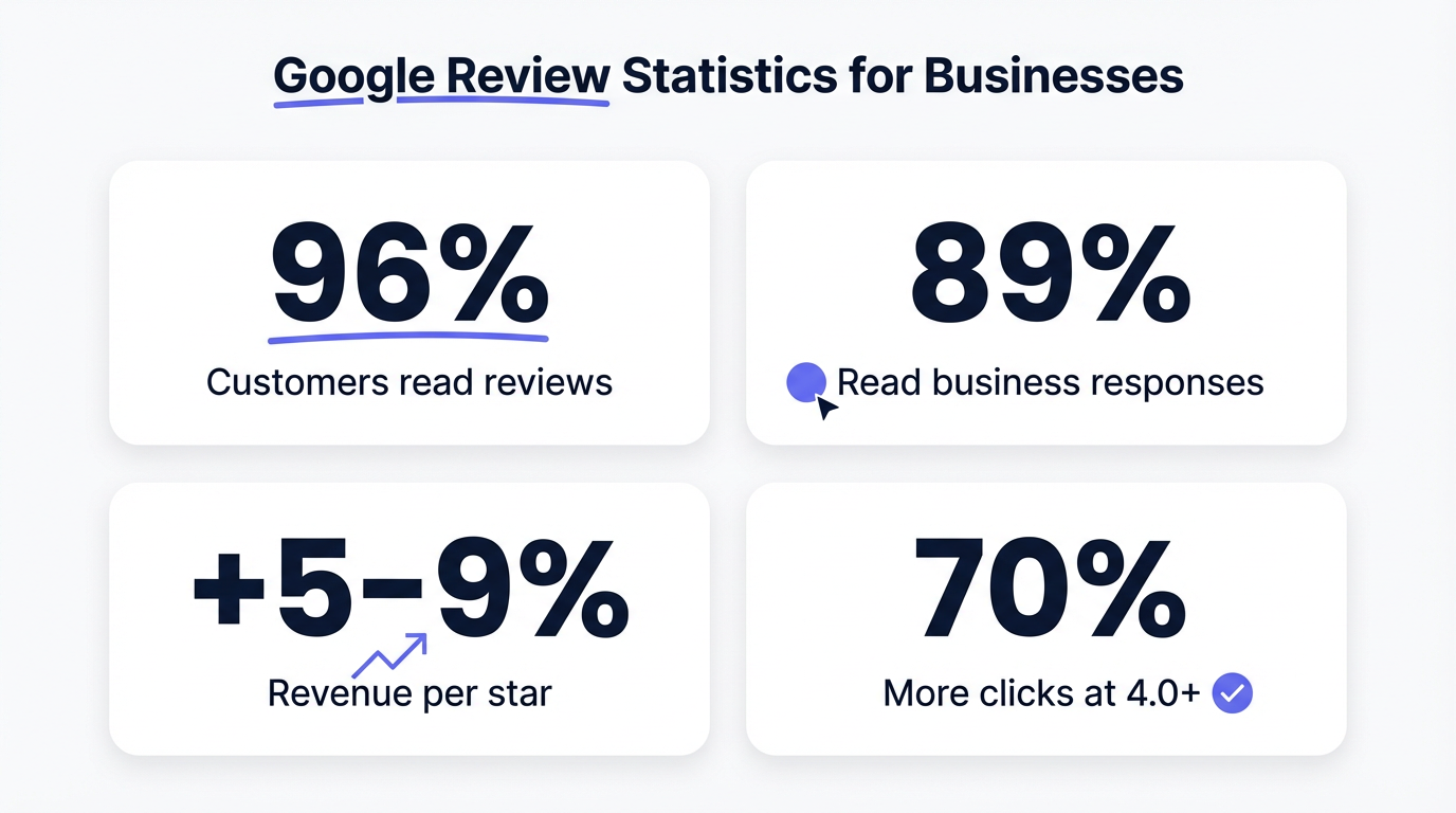 Key Google review statistics